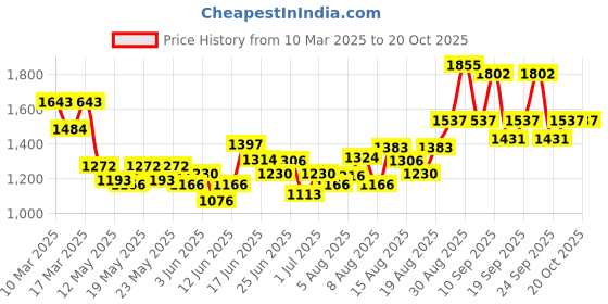 ajio.com nyrika Women Floral Flared Kurta Set nyrika Price History Graph from 10 Mar 2025 to 20 Oct 2025