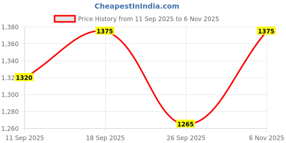 ajio.com nyrika Women Floral Flared Kurta Set nyrika Price History Graph from 11 Sep 2025 to 6 Nov 2025