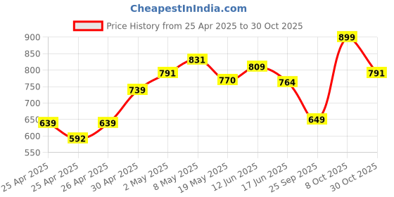 ajio.com svaraa Women Floral Flared Kurti svaraa Price History Graph from 25 Apr 2025 to 30 Oct 2025