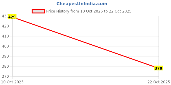 ajio.com leia Women Floral Flared Skirt leia Price History Graph from 10 Oct 2025 to 22 Oct 2025