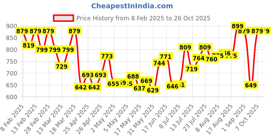 ajio.com svaraa Women Floral Flared Tunic svaraa Price History Graph from 8 Feb 2025 to 26 Oct 2025