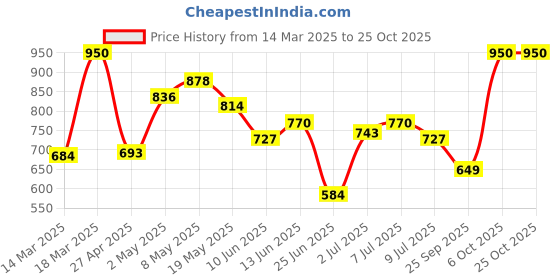 ajio.com svaraa Women Floral Flared Tunic svaraa Price History Graph from 14 Mar 2025 to 25 Oct 2025