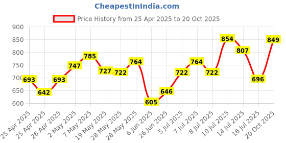 ajio.com svaraa Women Floral Flared Tunic svaraa Price History Graph from 25 Apr 2025 to 20 Oct 2025
