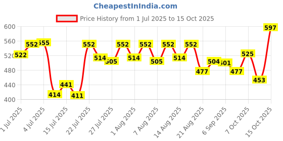 ajio.com revangi Women Floral Flared Tunic revangi Price History Graph from 1 Jul 2025 to 15 Oct 2025