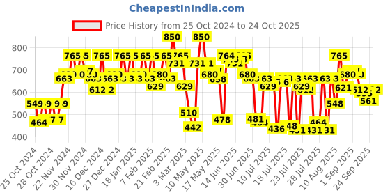 ajio.com carlton london Women Floral Flip-Flops with EVA Upper carlton london Price History Graph from 25 Oct 2024 to 24 Oct 2025