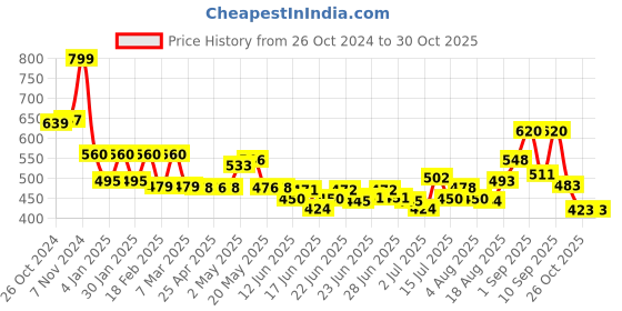 ajio.com aurelia Women Floral Foil Print Dupatta aurelia Price History Graph from 26 Oct 2024 to 29 Oct 2025