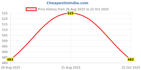 ajio.com molcha by babita singh Women Floral Front Open Blouse molcha by babita singh Price History Graph from 26 Aug 2025 to 22 Oct 2025