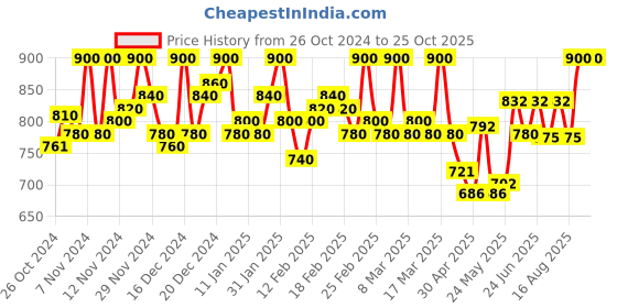 ajio.com fashion depth Women Floral Gown Dress fashion depth Price History Graph from 26 Oct 2024 to 24 Oct 2025