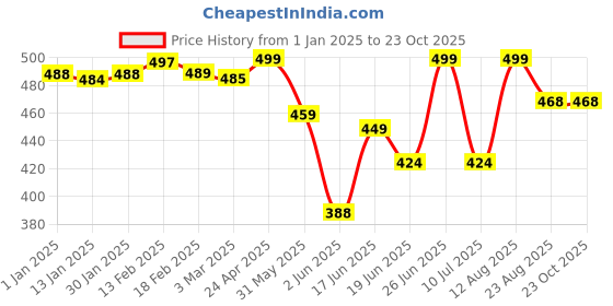 ajio.com dhakre fashion Women Floral Gown Dress dhakre fashion Price History Graph from 1 Jan 2025 to 23 Oct 2025