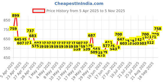 ajio.com nyrika Women Floral Gown Dress nyrika Price History Graph from 5 Apr 2025 to 5 Nov 2025