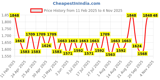 ajio.com svaraa Women Floral Jacket svaraa Price History Graph from 11 Feb 2025 to 2 Nov 2025