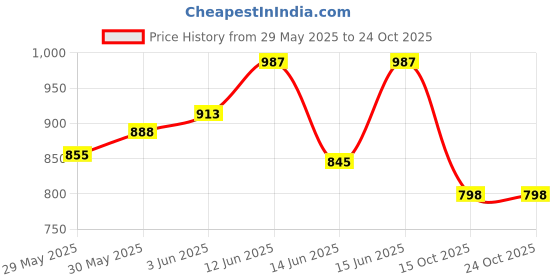ajio.com sleek italia Women Floral Jumpsuit sleek italia Price History Graph from 29 May 2025 to 24 Oct 2025
