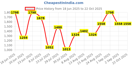 ajio.com miss chase Women Floral Jumpsuit miss chase Price History Graph from 18 Jun 2025 to 22 Oct 2025