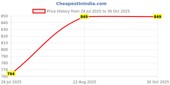 ajio.com handicraft-palace Women Floral Kaftan  handicraft-palace Price History Graph from 29 Jul 2025 to 30 Oct 2025
