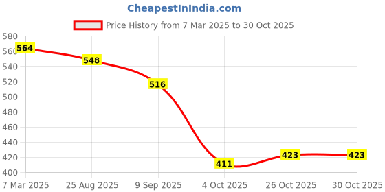 ajio.com aurelia Women Floral Kurta aurelia Price History Graph from 7 Mar 2025 to 29 Oct 2025