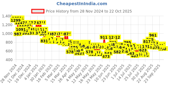 ajio.com kiana house of fashion Women Floral Kurta Set kiana house of fashion Price History Graph from 28 Nov 2024 to 21 Oct 2025