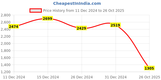 ajio.com truebrowns Women Floral Kurta Set truebrowns Price History Graph from 11 Dec 2024 to 26 Oct 2025