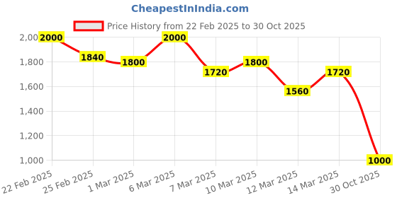 ajio.com juniper Women Floral Kurta Set juniper Price History Graph from 22 Feb 2025 to 30 Oct 2025