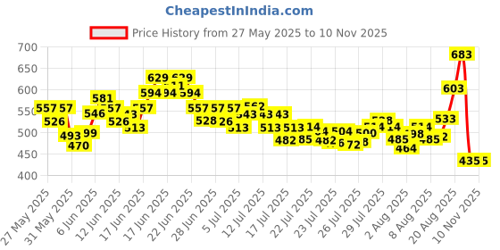 ajio.com svaraa Women Floral Kurta Set svaraa Price History Graph from 27 May 2025 to 10 Nov 2025