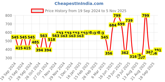 ajio.com hive 91 Women Floral Kurti hive 91 Price History Graph from 19 Sep 2024 to 5 Nov 2025