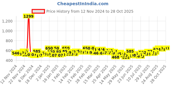 ajio.com antaran Women Floral Kurti antaran Price History Graph from 12 Nov 2024 to 28 Oct 2025