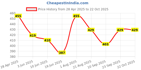 ajio.com tdoc Women Floral Kurti tdoc Price History Graph from 28 Apr 2025 to 22 Oct 2025