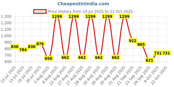 ajio.com fig Women Floral Lace A-Line Dress fig Price History Graph from 14 Jul 2025 to 21 Oct 2025