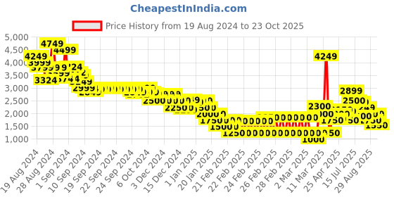 ajio.com marks & spencer Women Floral Lace Regular Fit Shirt marks & spencer Price History Graph from 19 Aug 2024 to 23 Oct 2025