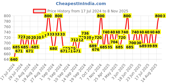 ajio.com unaone Women Floral Lace Regular Fit Shrug unaone Price History Graph from 17 Jul 2024 to 2 Nov 2025