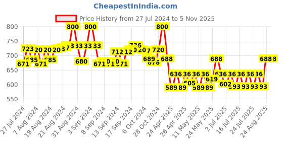 ajio.com unaone Women Floral Lace Regular Fit Shrug unaone Price History Graph from 27 Jul 2024 to 3 Nov 2025