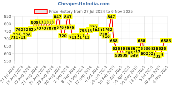 ajio.com unaone Women Floral Lace Regular Fit Shrug unaone Price History Graph from 27 Jul 2024 to 3 Nov 2025