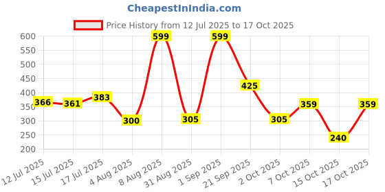 ajio.com fig Women Floral Lace Slim Fit Top fig Price History Graph from 12 Jul 2025 to 17 Oct 2025