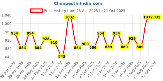 ajio.com easy mom Women Floral Long Length Nighti easy mom Price History Graph from 25 Apr 2025 to 21 Oct 2025