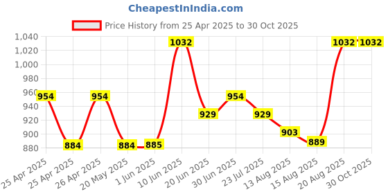 ajio.com easy mom Women Floral Long Length Nighti easy mom Price History Graph from 25 Apr 2025 to 30 Oct 2025