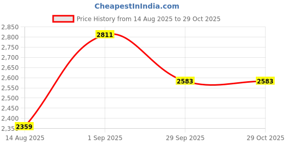 ajio.com the mom store Women Floral Loungewear Kurta & Pyjama Set the mom store Price History Graph from 14 Aug 2025 to 29 Oct 2025