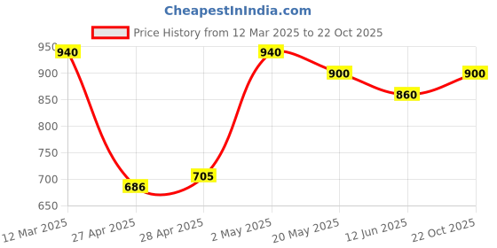 ajio.com sephani Women Floral Nightgown sephani Price History Graph from 12 Mar 2025 to 22 Oct 2025