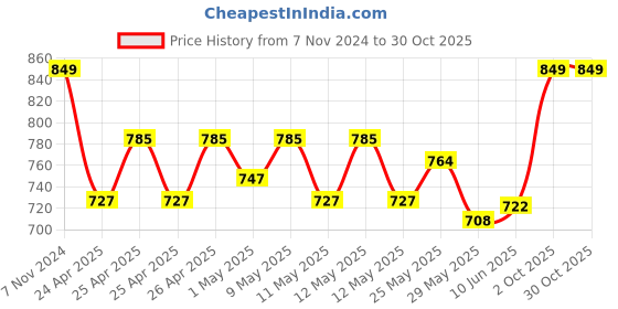 ajio.com momtobe Women Floral Nightgown with Round Neck momtobe Price History Graph from 7 Nov 2024 to 29 Oct 2025