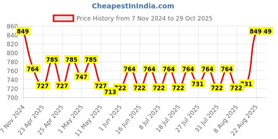 ajio.com momtobe Women Floral Nightgown with Sweetheart Neck momtobe Price History Graph from 7 Nov 2024 to 29 Oct 2025