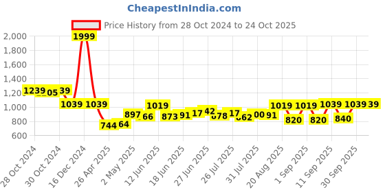 ajio.com secret wish Women Floral Nighti secret wish Price History Graph from 28 Oct 2024 to 23 Oct 2025