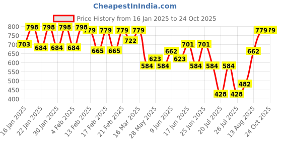 ajio.com kryptic Women Floral Nighti kryptic Price History Graph from 16 Jan 2025 to 23 Oct 2025
