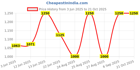 ajio.com secret wish Women Floral Nighti secret wish Price History Graph from 3 Jun 2025 to 20 Oct 2025