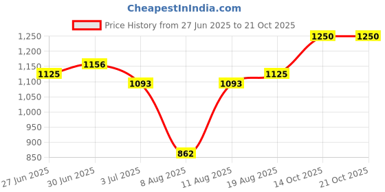 ajio.com secret wish Women Floral Nighti secret wish Price History Graph from 27 Jun 2025 to 20 Oct 2025