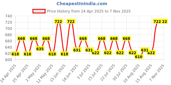 ajio.com ratan Women Floral Palazzos ratan Price History Graph from 24 Apr 2025 to 1 Nov 2025