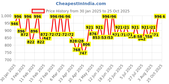 ajio.com tag 7 Women Floral Palazzos tag 7 Price History Graph from 30 Jan 2025 to 24 Oct 2025