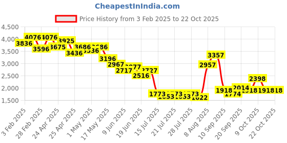 ajio.com pink fort Women Floral Pant-Suit Set pink fort Price History Graph from 3 Feb 2025 to 22 Oct 2025