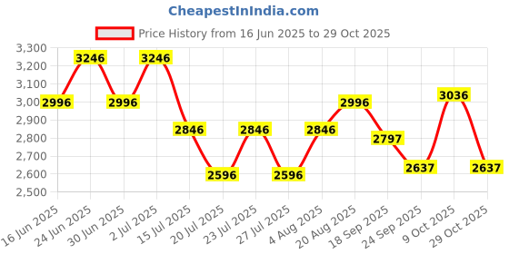 ajio.com pink fort Women Floral Pant-Suit Set pink fort Price History Graph from 16 Jun 2025 to 29 Oct 2025