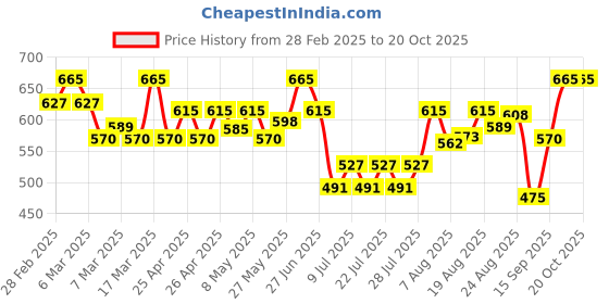 ajio.com kalapati Women Floral Pattern Back Open Blouse kalapati Price History Graph from 28 Feb 2025 to 20 Oct 2025