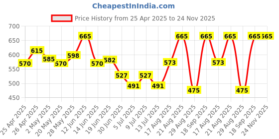 ajio.com kalapati Women Floral Pattern Back Open Blouse kalapati Price History Graph from 25 Apr 2025 to 24 Nov 2025
