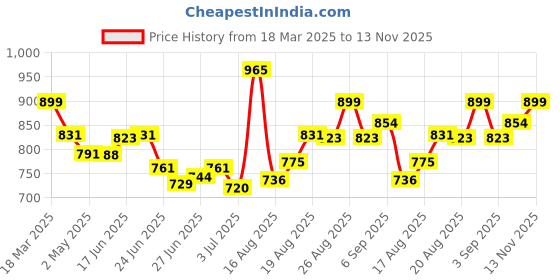 ajio.com studio shringaar Women Floral Pattern Back-Open Blouse studio shringaar Price History Graph from 18 Mar 2025 to 13 Nov 2025