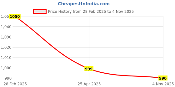 ajio.com kazarmax Women Floral Pattern Ballerinas with Mesh Upper kazarmax Price History Graph from 28 Feb 2025 to 4 Nov 2025